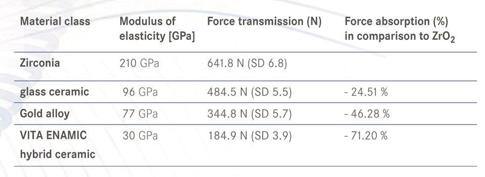 Source: see above.
Note: Test report published in the technical and scientific documentation for VITA ENAMIC, VITA Zahnfabrik, Bad Säckingen, Germany