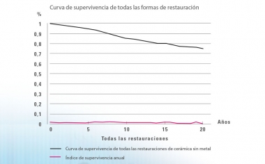 Fig. 1: Análisis de Kaplan-Meier: durante un periodo de observación de 20 años, los índices de fracaso anuales se mantuvieron a un nivel bajo y constante del 0,5 al 0,9 %; N = 9542 restauracionesFuente: Dr. Bernd Reiss, base de datos del CSA, artículo: 11/18