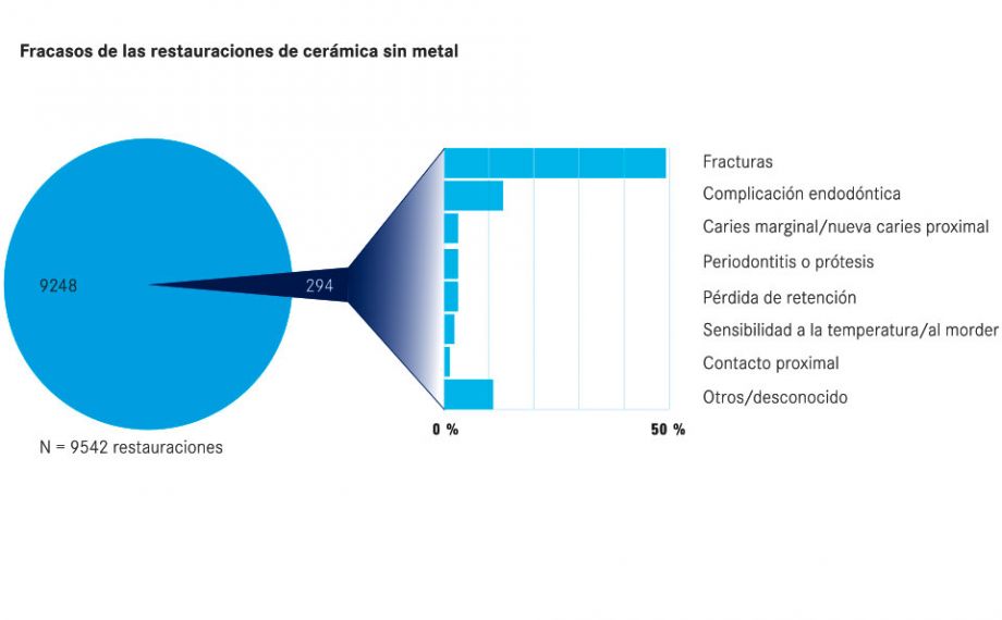 Fig. 2: Análisis de datos de fracasos por causas: los fracasos más frecuentes son fracturas y complicaciones endodónticas.Fuente: Dr. Bernd Reiss, base de datos del CSA, artículo 11/18