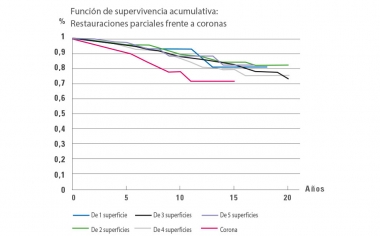 Fig. 3: Análisis de Kaplan-Meier: la evaluación de la tasa de supervivencia de restauraciones parciales de una a cinco superficies en comparación con las coronas arroja una menor tasa de supervivencia para las coronas.Fuente: Dr. Bernd Reiss, base de datos del CSA, artículo 11/18