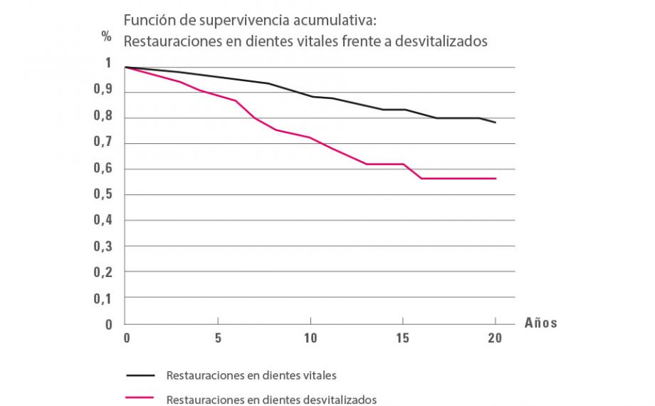 Fig. 4: Análisis de Kaplan-Meier: tasa de supervivencia significativamente más baja de las restauraciones en dientes desvitalizados en comparación con los dientes vitales.Fuente: Dr. Bernd Reiss, base de datos del CSA, artículo 11/18