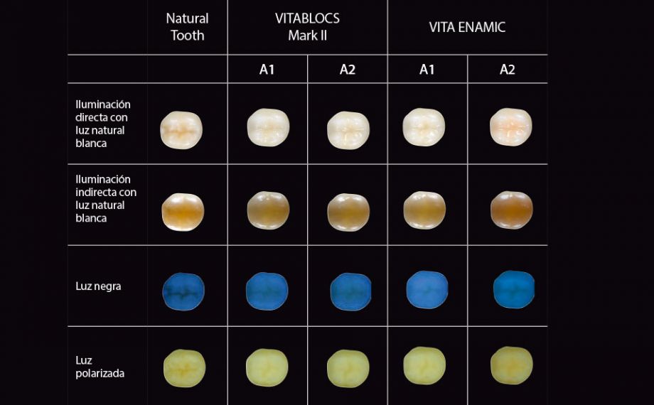 Fig. 2: Fotografías de la integración fotoóptica de VITABLOCS y VITA Enamic bajo las distintas fuentes de luz.Diseño del estudio: Este estudio fue un proyecto conjunto del Dr. Pascal Magne, profesor agregado (Herman Ostrow School of Dentistry, USC, Los Ángeles, EE. UU.) y del Dr. Jan-Frederik Güth, profesor agregado (Policlínica de Prostodoncia, LMU, Múnich, Alemania). El objetivo era estudiar en un diente natural de ensayo el comportamiento fotoóptico de restauraciones parciales monolíticas geométricamente idénticas confeccionadas en diversos materiales CAD/CAM, a fin de proporcionar a los profesionales directrices para el éxito de la integración óptica. A tal fin, 6 odontólogos y 6 protésicos dentales evaluaron en fotografías tomadas en condiciones estandarizadas 18 restauraciones distintas en una escala del 1 (escasa integración óptica) al 4 (restauración no visible) bajo diferentes fuentes de luz.Fuente: Dr. Jan-Frederik Güth, profesor agregadoArtículo: estudio publicado en el Int J Esthet Dent 2016; 11:394-409
Source header picture: Jorge Carro Juraez

