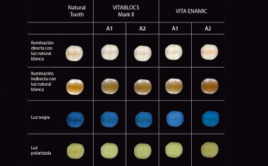 Fig. 2: Fotografías de la integración fotoóptica de VITABLOCS y VITA Enamic bajo las distintas fuentes de luz.Diseño del estudio: Este estudio fue un proyecto conjunto del Dr. Pascal Magne, profesor agregado (Herman Ostrow School of Dentistry, USC, Los Ángeles, EE. UU.) y del Dr. Jan-Frederik Güth, profesor agregado (Policlínica de Prostodoncia, LMU, Múnich, Alemania). El objetivo era estudiar en un diente natural de ensayo el comportamiento fotoóptico de restauraciones parciales monolíticas geométricamente idénticas confeccionadas en diversos materiales CAD/CAM, a fin de proporcionar a los profesionales directrices para el éxito de la integración óptica. A tal fin, 6 odontólogos y 6 protésicos dentales evaluaron en fotografías tomadas en condiciones estandarizadas 18 restauraciones distintas en una escala del 1 (escasa integración óptica) al 4 (restauración no visible) bajo diferentes fuentes de luz.Fuente: Dr. Jan-Frederik Güth, profesor agregadoArtículo: estudio publicado en el Int J Esthet Dent 2016; 11:394-409
Source header picture: Jorge Carro Juraez

