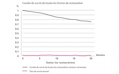 Ill. 1 : Analyse Kaplan-Meier : Les taux d'échec annuels demeurent sur une période d'observation de 20 ans à un niveau constamment faible de 0,5 -0,9 % p.a. ; N = 9 542 restaurations.Source : Dr Bernd Reiss, Base de données CSA, Compte-rendu : 11/18