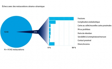 Ill. 2 : Analyse des données d'échec en fonction des causes : les échecs les plus fréquents sont des fractures et des complications endodontiques.Source : Dr Bernd Reiss, Base de données CSA, Compte-rendu 11/18