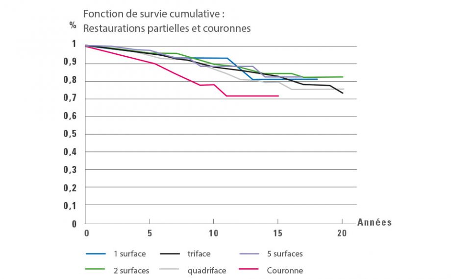 Ill. 3 : Analyse Kaplan-Meier : L'évaluation des taux de survie des restaurations partielles de une à cinq surfaces comparé aux couronnes montre un taux de survie plus faible pour les couronnes.Source : Dr Bernd Reiss, Base de données CSA, Compte-rendu 11/18