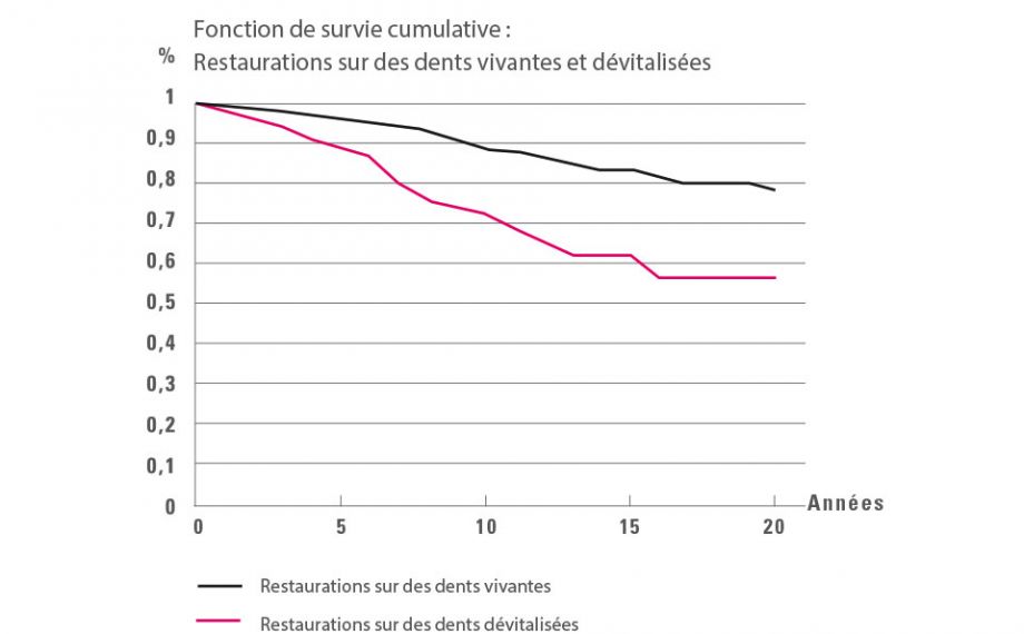 Ill. 4 : Analyse Kaplan-Meier : Taux de survie bien plus faible des restaurations sur les dents dévitalisées comparé aux dents vivantes.Source : Dr Bernd Reiss, Base de données CSA, Compte-rendu 11/18