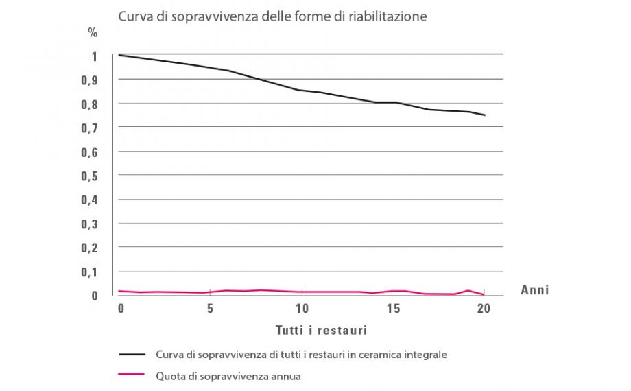 Fig. 1: Analisi Kaplan-Meier: Nel periodo di osservazione di 20 anni le quote annue di insuccesso sono rimaste ad un livello costante di 0,5 -0,9 % p.a.; N = 9542 resatauri.Fonte: Dr. Bernd Reiss, banca dati CSA, relazione: 11/18