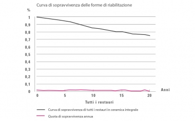 Fig. 1: Analisi Kaplan-Meier: Nel periodo di osservazione di 20 anni le quote annue di insuccesso sono rimaste ad un livello costante di 0,5 -0,9 % p.a.; N = 9542 resatauri.Fonte: Dr. Bernd Reiss, banca dati CSA, relazione: 11/18