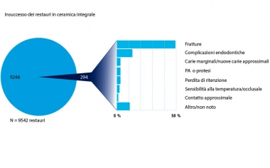 Fig. 2: Analisi dei dati relativi a insuccesso su base causale: gli insuccessi più frequenti sono fratture e complicazioni endodontiche.Fonte: Dr. Bernd Reiss, banca dati CSA, relazione 11/18