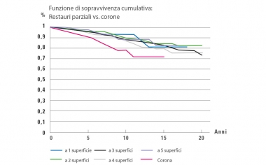 Fig. 3: Analisi Kaplan-Meier: L'elaborazione delle quote di sopravvivenza di restauri parziali a una fino a a cinque superfici mostra una quota di sopravvivenza inferiore rispetto a corone.Fonte: Dr. Bernd Reiss, banca dati CSA, relazione 11/18