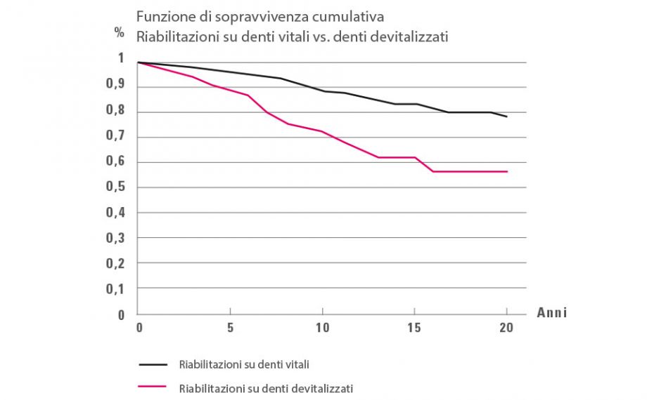 Fig. 4: Analisi Kaplan-Meier: Quota di sopravvivenza significativamente minore di riabilitazioni su denti devitalizzati rispetto a denti vitali.Fonte: Dr. Bernd Reiss, banca dati CSA, relazione 11/18