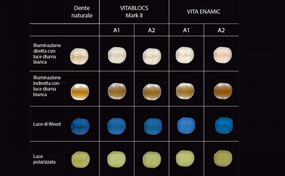 Fig. 2: Fotografie sull'integrazione ottica di VITABLOCS e VITA Enamic sotto diverse fonti luminose.Progetto: Questo studio è un progetto comune del PD Dr. Pascal Magne (Herman Ostrow School of Dentistry, USC, Los Angeles) e del PD Dr. Jan-Frederik Güth (Poliklinik für Zahnärztliche Prothetik, LMU, Monaco). Obiettivo era esaminare il comportamento ottico di restauri ­monolitici parziali, geometricamente identici, in differenti materiali CAD/CAM su un dente test naturale, al fine di fornire indicazioni pratiche per un'integrazione ottica di successo. Risp. 6 odontoiatri e odontotecnici hanno valutato le fotografie standardizzate di 18 differenti restauri con una scala da 1 (ridotta integrazione ottica) a 4 (restauro non visibile) sotto diverse fonti di luce.Fonte: PD Dr. Jan-Frederik GüthRelazione: Studio pubblicato in Int J Esthet Dent 2016; 11:394-409
Source header picture: Jorge Carro Juraez