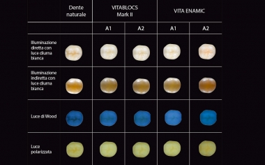 Fig. 2: Fotografie sull'integrazione ottica di VITABLOCS e VITA Enamic sotto diverse fonti luminose.Progetto: Questo studio è un progetto comune del PD Dr. Pascal Magne (Herman Ostrow School of Dentistry, USC, Los Angeles) e del PD Dr. Jan-Frederik Güth (Poliklinik für Zahnärztliche Prothetik, LMU, Monaco). Obiettivo era esaminare il comportamento ottico di restauri ­monolitici parziali, geometricamente identici, in differenti materiali CAD/CAM su un dente test naturale, al fine di fornire indicazioni pratiche per un'integrazione ottica di successo. Risp. 6 odontoiatri e odontotecnici hanno valutato le fotografie standardizzate di 18 differenti restauri con una scala da 1 (ridotta integrazione ottica) a 4 (restauro non visibile) sotto diverse fonti di luce.Fonte: PD Dr. Jan-Frederik GüthRelazione: Studio pubblicato in Int J Esthet Dent 2016; 11:394-409
Source header picture: Jorge Carro Juraez