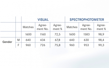 Abb. 1: Die Ergebnisgrafik zeigt bei der digitalen Farbbestimmung einen Farbmatch von > 98 Prozent (alle Probanden). Bei der visuellen Farbbestimmung wurde hingegen lediglich ein Farbmatch von > 70 Prozent erreicht (alle Probanden).Quelle: Lehmann K, Devigus A, Wentaschek S, Igiel C, Scheller H, Paravina R. Comparison of Visual Shade Matching and Electronic Color Measurement Device. Int J Esthet Dent. 2017;12(3):396-404.