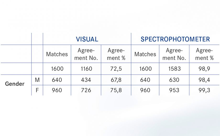 Fig. 1 The results graph shows a shade match of > 98 percent (all subjects) for digital shade determination. On the other hand, with visual shade determination, a shade match of only > 70 percent was achieved (all subjects).Source: Lehmann K, Devigus A, Wentaschek S, Igiel C, Scheller H, Paravina R.Comparison of visual shade matching and electronic color measurement device.Int J Esthet Dent. 2017;12(3):396-404.