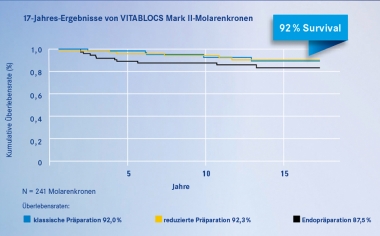 Grafik 1: Überlebensraten für Molarenkronen aus VITABLOCS Mark II-Feldspatkeramik nach einem Beobachtungszeitraum von 17 Jahren.Quelle: Externe Untersuchung 2016, Universität Zürich/Praxis am Zürichberg, Überlebensrate von CAD/CAM-Kronen im Seitenzahngebiet auf unterschiedlichen Präparationsgeometrien, ohne Berücksichtigung der biologischen Misserfolge (PD Dr. Andreas Bindl)