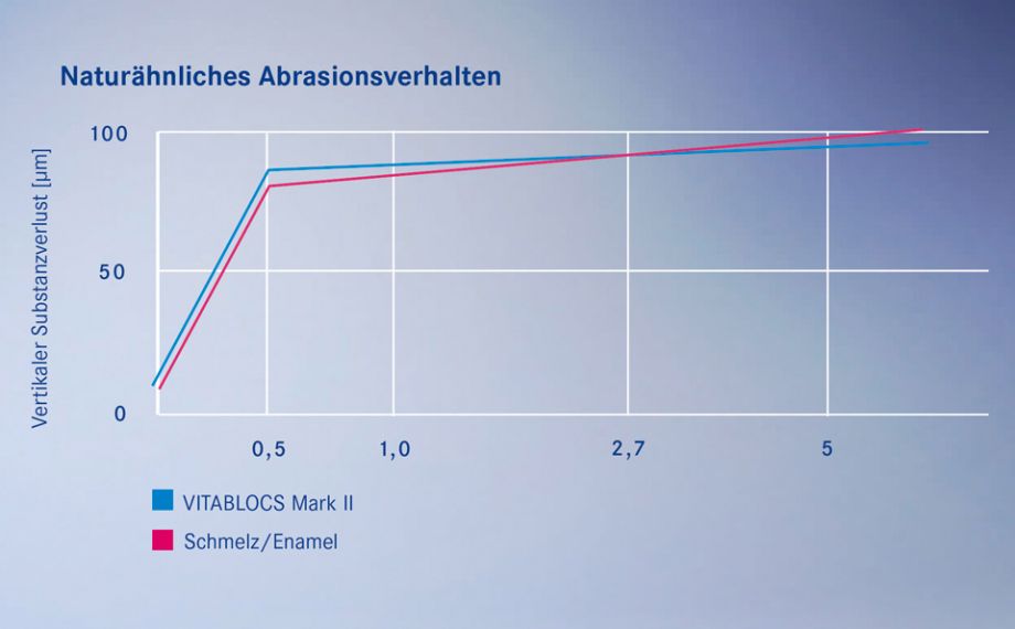 Grafik 2a/b: In Untersuchungen zeigten Restaurationen aus VITABLOCS ein naturähnliches Abrasionsverhalten.Quelle: Externe Untersuchung 1991, Wear of Cerec and other Restorative Materials. In Proceedings of the International Symposium on Computer Restorations: State of the Art of the Cerec Method, (Krejci, Berlin: Quintessence Publishing, 245 – 251