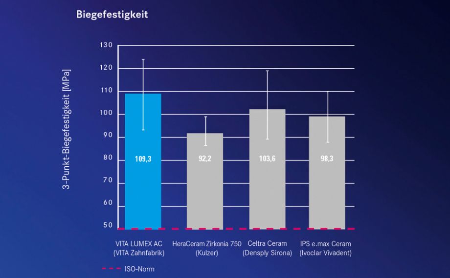 Abb. 3: Ergebnisgrafik basierend auf Biegefestigkeitsuntersuchungen mit o. g. vollkeramischen Verblendmaterialien.Quelle: Interne Untersuchung VITA F&E, Messung 3-Punkt-Biegefestigkeit nach ISO 6872 mit o. g. Materialien, Bericht 08/19, Dr.-Ing. B. Gödiker, Testbericht ist abrufbar via www.vita-zahnfabrik.com/lumex