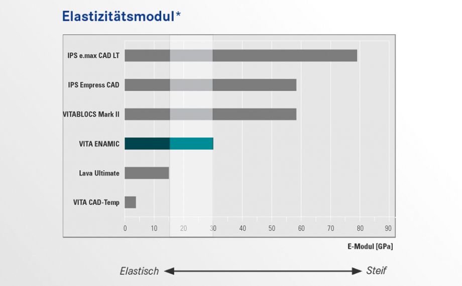 VITA ENAMIC ist die weltweit einzigartige dentale Hybridkeramik mit einer dualen Keramik-Polymer-Netzwerkstruktur. VITA ENAMIC liegt mit einer Elastizität von 30 GPa im Bereich von menschlichem Dentin. Dank der integrierten Elastizität verfügt der Werkstoff über kaukraftabsorbierende Eigenschaften und minimiert so das Risiko einer funktionellen Überbelastung.Quelle: Interne Untersuchung VITA F&E; Berechnung der Elastizitätsmodule o. g. Materialien aus Spannungs-Dehnungs-Diagrammen von Biegefestigkeitsmessungen, Bericht 03/12, publiziert in Techn.-Wiss. Dokumentation VITA ENAMIC, Download via www.vita-enamic.com*) Hinweis: Mit einer Elastizität von 30 GPa liegt VITA ENAMIC im Bereich von menschlichem Dentin. Literaturangaben zum Elastizitätsmodul von menschlichem Dentin weisen eine große Bandbreite auf. Quelle: Kinney JH, Marshall SJ, Marshall GW. The mechanical properties of human dentin: a critical review and re-evaluation of the dental literature. Critical Reviews in Oral Biology & Medicine 2003; 14:13–29