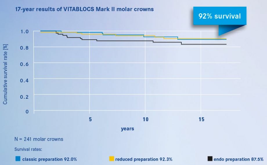 Graphic 1 Survival rates for molar crowns made of VITABLOCS Mark II feldspar ceramic after an observation period of 17 years.Source: External study 2016, University of Zurich/practice am Zürichberg, Survival rate of CAD/CAM crowns in the posterior tooth region on different preparation geometries without consideration of biological failures (PD Dr. Andreas Bindl)