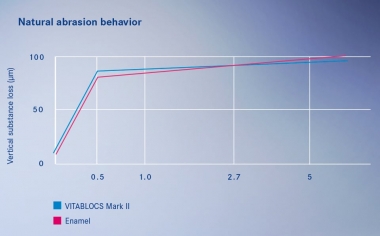 Graphic 2 Studies showed that restorations made of VITABLOCS exhibit abrasion behavior similar to nature.Source External study 1991, Wear of Cerec and other Restorative Materials. In Proceedings of the International Symposium on Computer Restorations: State of the Art of the Cerec Method, (Krejci, Berlin: Quintessence Publishing, 245 – 251