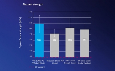 Fig. 3 Results graphic based on bending strength tests using the abovementioned all-ceramic veneering materialsSource: Internal investigation of VITA R&D, Measurement of 3-point bending strength, according to ISO 6872 with the abovementioned materials, Report 08/19, Dr.-Ing. B. Gödiker Test report is available via www.vita-zahnfabrik.com/lumex