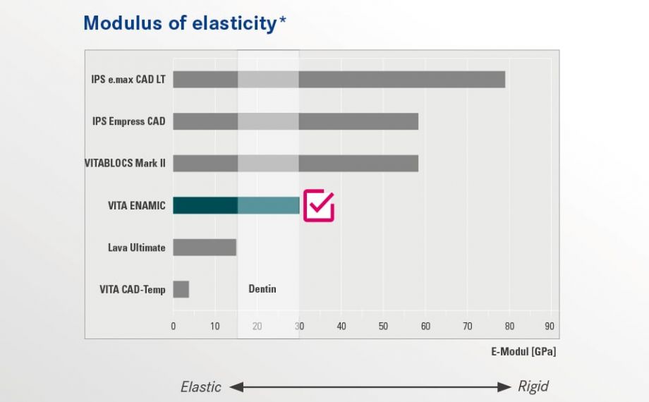 MODULUS OF ELASTICITY DENTAL MATERIALSVITA ENAMIC is the unique global dental hybrid ceramic with a dual ceramic-polymer network structure. With an elasticity of 30GPa, VITA ENAMIC is in the same range as human dentin. Thanks to the integrated elasticity, the material provides chewingforce absorbing properties, thereby minimizing the risk of functional fatigue.
Source: Internal study VITA R&D; Berechnung der Elastizitätsmodule o. g. Materialien aus Spannungs- Dehnungs-Diagrammen von Biegefestigkeitsmessungen, report 03/12, published in Scientific documentation VITA ENAMIC, download via www.vita-enamic.com
*) Note: With an elasticity of 30 GPa, VITA ENAMIC is in the same range as human dentin. There are a wide range of references concerning the modulus of elasticity of human dentin in literature. Source: Kinney JH, Marshall SJ, Marshall GW. The mechanical properties of human dentin: a critical review and re-evaluation of the dental literature. Critical Reviews in Oral Biology & Medicine 2003; 14:13-29.