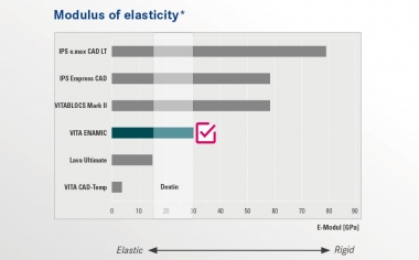 MODULUS OF ELASTICITY DENTAL MATERIALSVITA ENAMIC is the unique global dental hybrid ceramic with a dual ceramic-polymer network structure. With an elasticity of 30GPa, VITA ENAMIC is in the same range as human dentin. Thanks to the integrated elasticity, the material provides chewingforce absorbing properties, thereby minimizing the risk of functional fatigue.
Source: Internal study VITA R&D; Berechnung der Elastizitätsmodule o. g. Materialien aus Spannungs- Dehnungs-Diagrammen von Biegefestigkeitsmessungen, report 03/12, published in Scientific documentation VITA ENAMIC, download via www.vita-enamic.com
*) Note: With an elasticity of 30 GPa, VITA ENAMIC is in the same range as human dentin. There are a wide range of references concerning the modulus of elasticity of human dentin in literature. Source: Kinney JH, Marshall SJ, Marshall GW. The mechanical properties of human dentin: a critical review and re-evaluation of the dental literature. Critical Reviews in Oral Biology & Medicine 2003; 14:13-29.