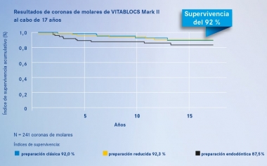 Gráfico 1 Índices de supervivencia de coronas de molares de cerámica de feldespato VITABLOCS Mark II tras un periodo de observación de 17 años.Fuente: análisis externo 2016, Universidad de Zúrich/Clínica am Zürichberg (Suiza), índice de supervivencia de coronas CAD/CAM en el grupo posterior sobre diferentes geometrías de preparación, sin tener en cuenta los fracasos biológicos (Dr. Andreas Bindl, profesor agregado).