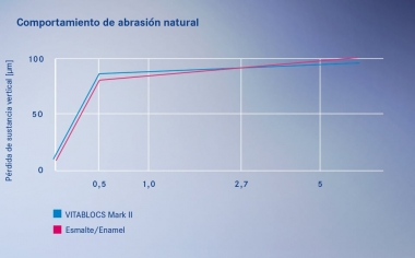 Gráfico 2 Las restauraciones de VITABLOCS presentaron en estudios un comportamiento de abrasión similar al natural.Fuente: análisis externo 1991, Wear of Cerec and other Restorative Materials. En: Proceedings of the International Symposium on Computer Restorations: State of the Art of the Cerec Method, (Krejci, Berlín: Quintessence Publishing, 245-251.