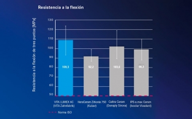 Fig. 3 Gráfico de resultados basados en ensayos de resistencia a la flexión con los materiales de recubrimiento íntegramente cerámicos anteriormente mencionados.Fuente: análisis interno, Dpto. de I+D de VITA, medición de la resistencia a la flexión de tres puntos según la norma ISO 6872 con los materiales anteriormente mencionados, informe 08/19, Dra. B. Gödiker, ingeniera; el informe de ensayo puede consultarse en: www.vita-zahnfabrik.com/lumex