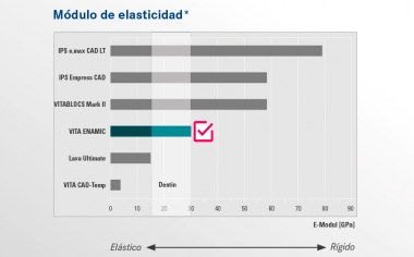 MÓDULO DE ELASTICIDAD DE LOS MATERIALES DENTALESVITA ENAMIC es la única cerámica híbrida dental del mundo con matriz dual cerámica y polimérica. Con una elasticidad de 30 GPa, VITA ENAMIC se sitúa en el rango de la dentina humana. Gracias a su elasticidad integrada, el material posee propiedades de absorción de las fuerzas masticatorias, y minimiza así el riesgo de sobrecarga funcional.Fuente: análisis interno, Dpto. de I+D de VITA; los módulos de elasticidad de los materiales anteriormente mencionados se calcularon a partir de los diagramas de tensión/alargamiento de las mediciones de resistencia a la flexión, informe 03/12, publicado en la documentación científico-técnica de VITA ENAMIC, descarga desde www.vita-enamic.com*) Nota: Con una elasticidad de 30 GPa, VITA ENAMIC se sitúa en el rango de la dentina humana. Los valores del módulo de elasticidad de la dentina humana indicados en la bibliografía varían mucho. Fuente: Kinney JH, Marshall SJ, Marshall GW. The mechanical properties of human dentin: a critical review and re-evaluation of the dental literature. Critical Reviews in Oral Biology & Medicine 2003; 14:13–29