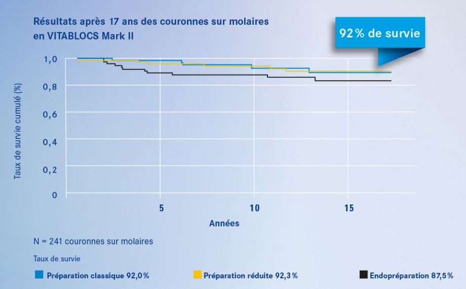 Graphique 1 Taux de survie des couronnes sur molaires en céramique feldspathique VITABLOCS Mark II après une période d’observation de 17 ans.Source Étude externe 2016, université de Zurich/cabinet au Zürichberg, taux de survie des couronnes CFAO dans la zone postérieure sur différentes géométries de préparation, sans tenir compte des échecs biologiques (PD Dr Andreas Bindl).