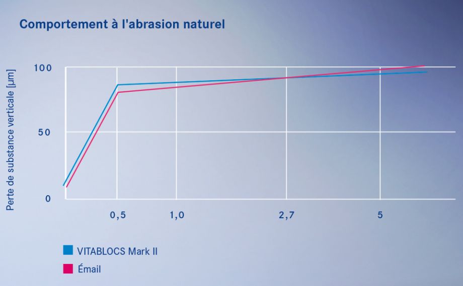 Graphique 2 Dans les évaluations, les restaurations réalisées avec VITABLOCS ont montré un comportement d'abrasion similaire à la nature.Source Étude externe de 1991, Wear of Cerec and other Restorative Materials. In Proceedings of the International Symposium on Computer Restorations: State of the Art of the Cerec Method, (Krejci, Berlin: Quintessence Publishing, 245 – 251