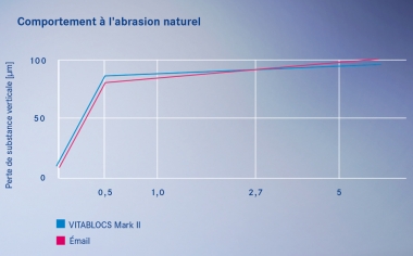 Graphique 2 Dans les évaluations, les restaurations réalisées avec VITABLOCS ont montré un comportement d'abrasion similaire à la nature.Source Étude externe de 1991, Wear of Cerec and other Restorative Materials. In Proceedings of the International Symposium on Computer Restorations: State of the Art of the Cerec Method, (Krejci, Berlin: Quintessence Publishing, 245 – 251