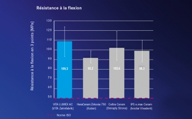 Ill. 3 Graphique des résultats basés sur les analyses de la résistance à la flexion avec les matériaux cosmétiques tout céramique susmentionnés.Source : recherche interne, VITA R&D, Mesure de la résistance à la flexion en 3 points selon la norme ISO 6872 avec les matériaux susmentionnés, rapport 08/19, Dr B. Gödiker, rapport d’étude disponible sur www.vita-zahnfabrik.com/lumex