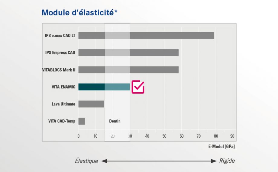 VITA ENAMIC est une céramique dentaire hybride unique au monde dotée d’une structure à double réseau céramique-polymère. VITA ENAMIC avec une élasticité de 30 GPa se situe dans la plage de la dentine humaine. Grâce à l’élasticité intégrée, le matériau offre des propriétés d’absorption des forces de mastication et réduit ainsi au minimum le risque de surcharge fonctionnelle.Source : étude interne R&D VITA ; calcul du module d'élasticité des matériaux susmentionnés en fonction de courbes de contrainte-déformation des mesures de la résistance à la flexion, rapport 03/12, publié dans Techn.-Wiss. Dokumentation VITA ENAMIC, téléchargement via www.vita-enamic.com*) Remarque : avec une élasticité de 30 GPa, VITA ENAMIC se situe dans la gamme de la dentine humaine. Les données bibliographiques concernant le module d'élasticité de la dentine humaine varient beaucoup. Source : Kinney JH, Marshall SJ, Marshall GW. The mechanical properties of human dentin: a critical review and re-evaluation of the dental literature. Critical Reviews in Oral Biology & Medicine 2003; 14:13–29