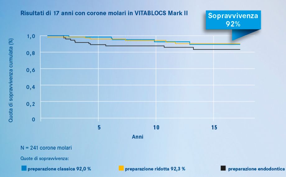 Grafico 1 Quote di sopravvivenza di corone molari in ceramica feldspatica VITABLOCS Mark II- dopo un periodo di osservazione di 17 anni.Fonte: Studi esterni 2016, Università Zurigo/Studio a Zürichberg, quota di sopravvivenza di corone CAD/CAM nel settore posteriore su preparazioni con differenti geometrie, a prescindere dagli insuccessi biologici (PD Dr. Andreas Bindl)