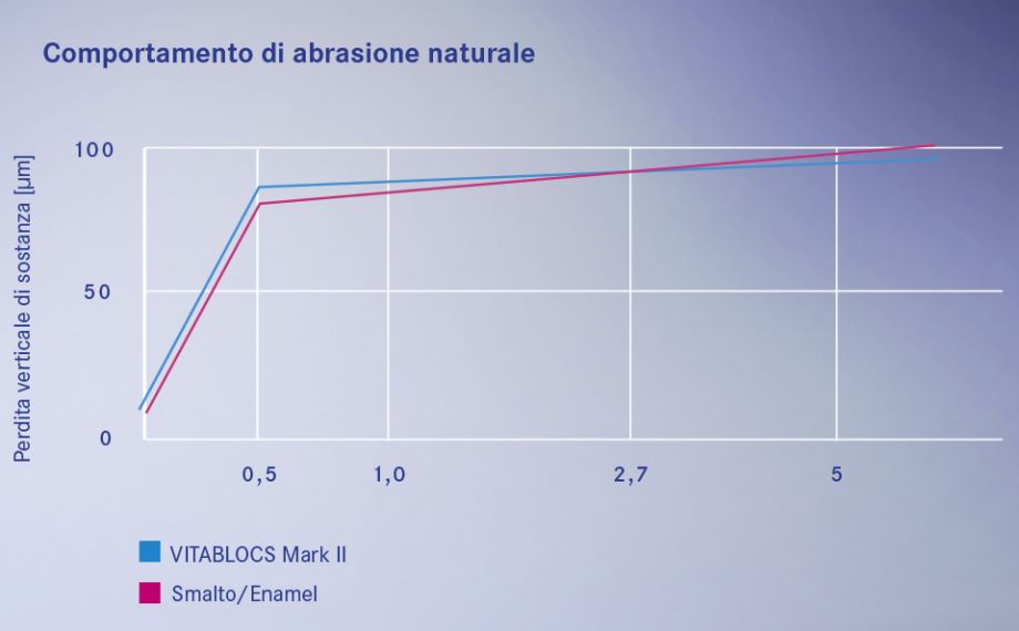 Grafico 2 Al controllo i restauri in VITABLOCS presentano un comportmento di abrasione analogo a quello in natura.Fonte: Studio esterno 1991, Wear of Cerec and other Restorative Materials. In Proceedings of the International Symposium on Computer Restorations: State of the Art of the Cerec Method, (Krejci, Berlin: Quintessence Publishing, 245 – 251