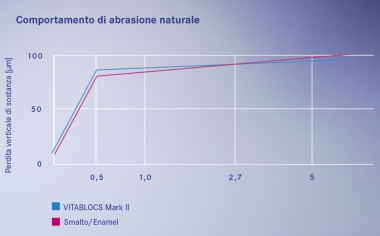 Grafico 2 Al controllo i restauri in VITABLOCS presentano un comportmento di abrasione analogo a quello in natura.Fonte: Studio esterno 1991, Wear of Cerec and other Restorative Materials. In Proceedings of the International Symposium on Computer Restorations: State of the Art of the Cerec Method, (Krejci, Berlin: Quintessence Publishing, 245 – 251