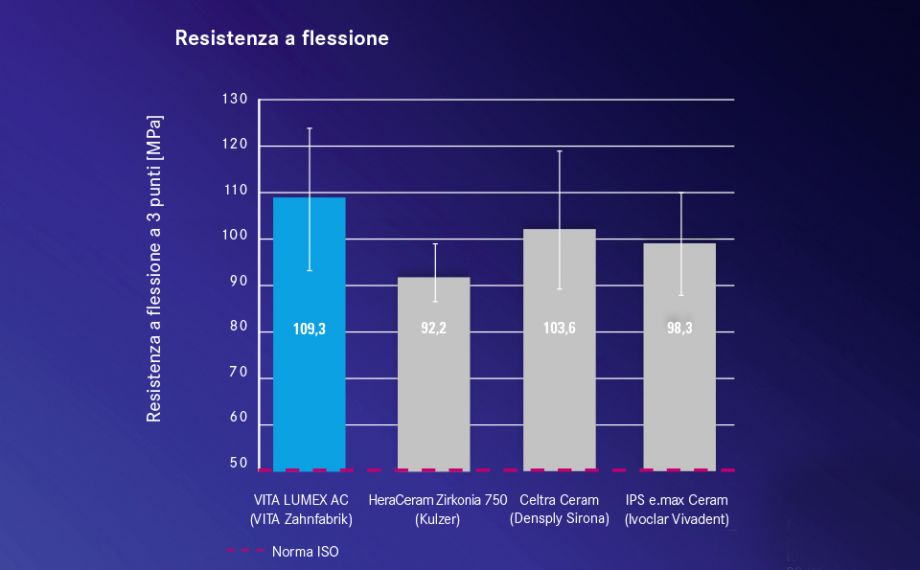 Fig. 3 Grafico dei risultati basati sulle prove di resistenza a flessione con i materiali di rivestimento su ceramiche integrali sopra citatiFonte: Test interni VITA R&S, Misura della resistenza a flessione a 3 punti sec. ISO 6872 sui materiali citati, report 08/19, Dr. B. Gödiker; relazione del test scaricabile www.vita-zahnfabrik.com/lumex