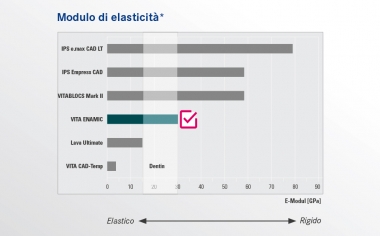 VITA ENAMIC è la prima ceramica ibrida con struttura reticolare duale ceramicapolimerica al mondo. VITA ENAMIC presenta un'elasticità di 30 GPa analoga alla dentina umana. Grazie all'elasticità integrata il materiale ha caratteristiche di assorbimento delle forze e minimizza il rischio di sovraccarichi funzionali.Fonte: Test interni VITA R&S; Calcolo dei moduli di elasticità dei materiali citati da diagrammi di tensione-dilatazione delle misurazioni della resistenza a flessione., report 03/12, pubblicati nella Documentazione tecnico-scientifica VITA ENAMIC, download: www.vita-enamic.com *) Avvertenza: Con un'elasticità di 30 GPa VITA ENAMIC rientra nei valori della dentina umana. Le indicazioni bibliografiche sul modulo di elasticità della dentina umana variano notevolmente. Fonte: Kinney JH, Marshall SJ, Marshall GW. The mechanical properties of human dentin: a critical review and re-evaluation of the dental literature. Critical Reviews in Oral Biology & Medicine 2003; 14:13–29