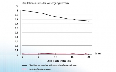 Abb. 1: Kaplan-Meier-Analyse: Die jährlichen Misserfolgsraten blieben über einen Beobachtungszeitraum von 20 Jahren auf einem konstant niedrigen Niveau von 0,5 -0,9 % p.a.; N = 9542 Restaurationen.Quelle: Dr. Bernd Reiss, CSA-Datenbank, Bericht: 11/18