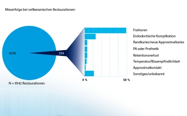 Abb. 2: Datenanalyse Misserfolge nach Ursachen: Häufigste Misserfolge sind Frakturen und endodontische Komplikationen.Quelle: Dr. Bernd Reiss, CSA-Datenbank, Bericht 11/18