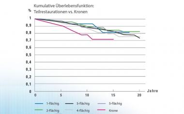 Abb. 3: Kaplan-Meier-Analyse: Die Auswertung der Überlebensrate ein- bis fünfflächiger Teilrestaurationen im Vergleich zu Kronen zeigt für Kronen eine geringere Überlebensrate.Quelle: Dr. Bernd Reiss, CSA-Datenbank, Bericht 11/18