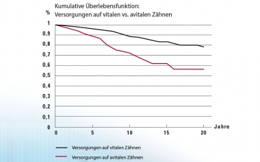 Abb. 4: Kaplan-Meier-Analyse: Signifikant niedrigere Überlebensrate von Versorgungen auf avitalen Zähnen im Vergleich zu vitalen Zähnen.Quelle: Dr. Bernd Reiss, CSA-Datenbank, Bericht 11/18