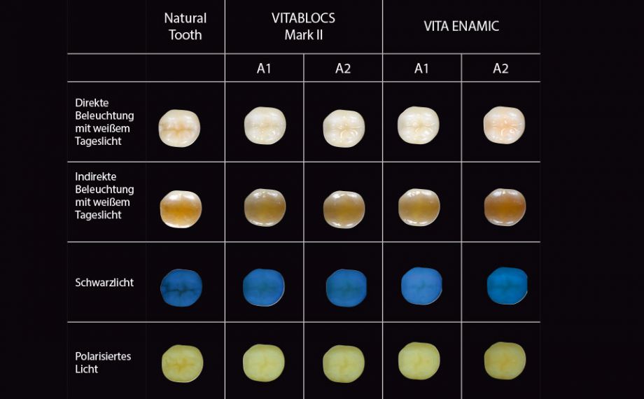 Abb. 2: Fotoaufnahmen zur lichtoptischen Integration von VITABLOCS und VITA ENAMIC unter den verschiedenen Lichtquellen.Studiendesign: Diese Untersuchung war ein Gemeinschaftsprojekt von PD Dr. Pascal Magne (Herman Ostrow School of Dentistry, USC, Los Angeles) und PD Dr. Jan-Frederik Güth (Poliklinik für Zahnärztliche Prothetik, LMU, München). Ziel war es, das lichtoptische Verhalten geometrisch identischer, monolithischer Teilrestaurationen aus verschiedenen CAD/CAM-Materialien auf einem natürlichen Testzahn zu untersuchen, um Praktikern Hinweise für eine erfolgreiche optische Integration zu geben. Je 6 Zahnärzte und Zahntechniker bewerteten dafür auf standardisiert aufgenommenen Fotografien 18 verschiedene Restaurationen auf einer Skala von 1 (geringe optische Integration) bis 4 (Restauration nicht sichtbar) unter verschiedenen Lichtquellen.Quelle: PD Dr. Jan-Frederik GüthBericht: Studie publiziert in Int J Esthet Dent 2016; 11:394-409.
Quelle Kopfbild: Jorge Carro Juraez