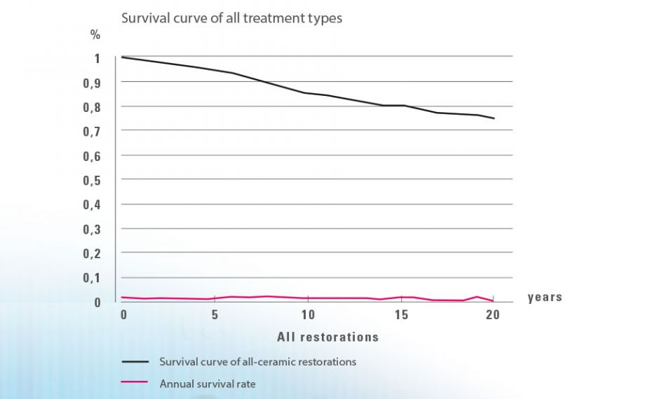 Fig. 1: Kaplan-Meier Estimator: Annual failure rates remained at a consistently low level of 0.5-0.9 % per year over a 20-year observation period; N = 9542 restorations.Source: Dr. Bernd Reiss, CSA database, report: 11/18.