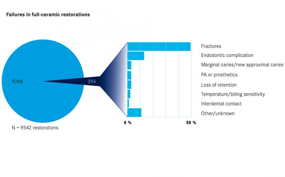 Fig. 2: Data analysis of failures by causes: The most common failures are fractures and endodontic complications.Source: Dr. Bernd Reiss, CSA database, report 11/18.